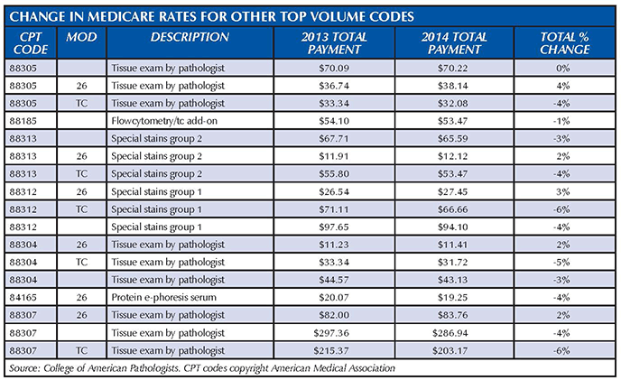 change-medicare-rates-other-top-volume-codes