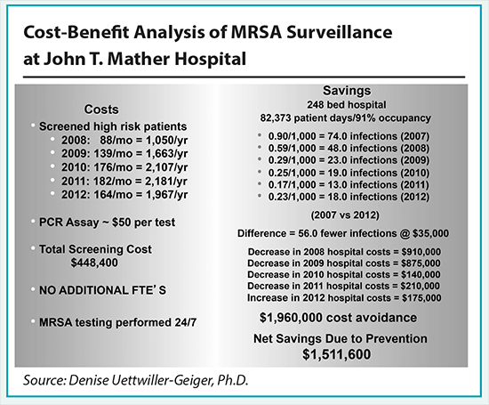 cost-benefit-analysis-mrsa-surveillance-john-t-mather-hospital