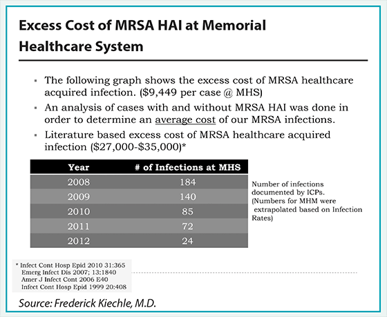 excess-cost-mrsa-hai-memorial-healthcare-system