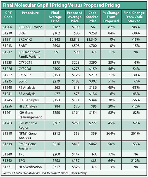 final-molecular-gapfill-pricing