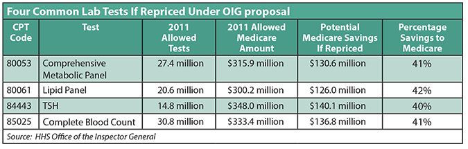 four-common-lab-tests-repriced-under-oig-proposal