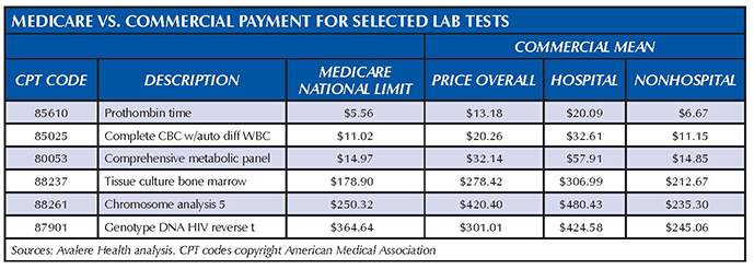 medicare-vs-commercial-payment-scheduled-lab-tests