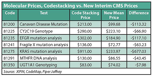 molecular-prices-codestacking