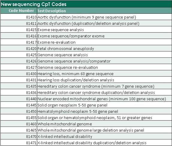 new-sequencing-cpt-codes-g2-intelligence