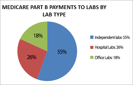 Medicare Part B Payment Chart