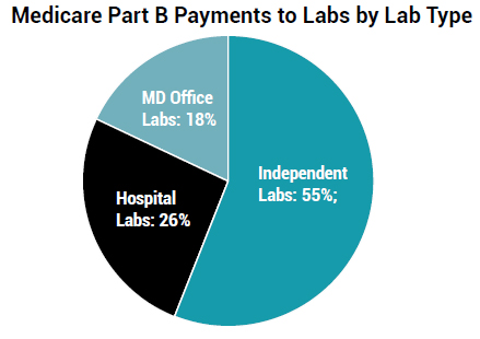 Medicare Part B Payment Chart