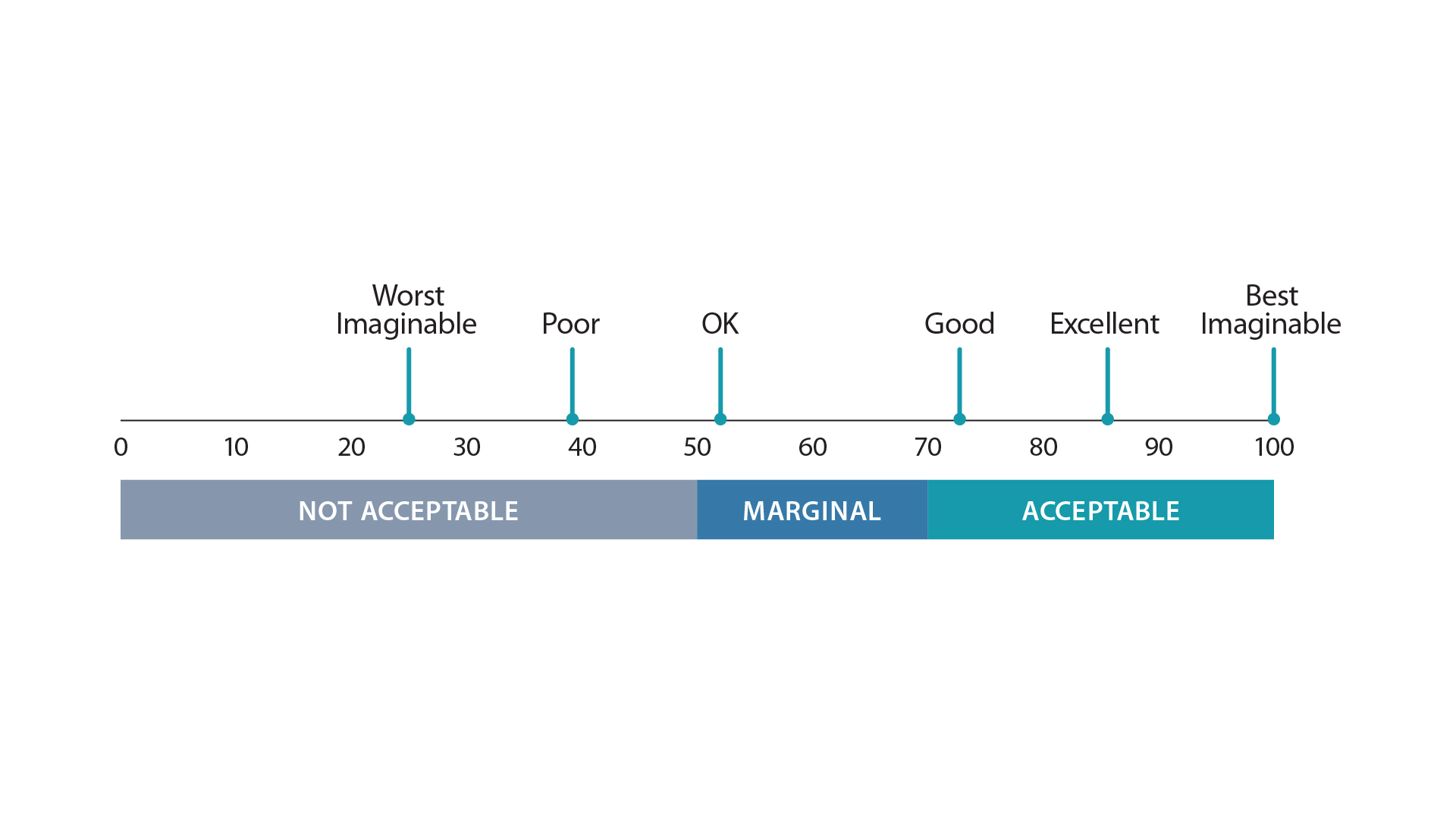 The System Usability Scale , featuring numbers 0 to 100, with 25 being 