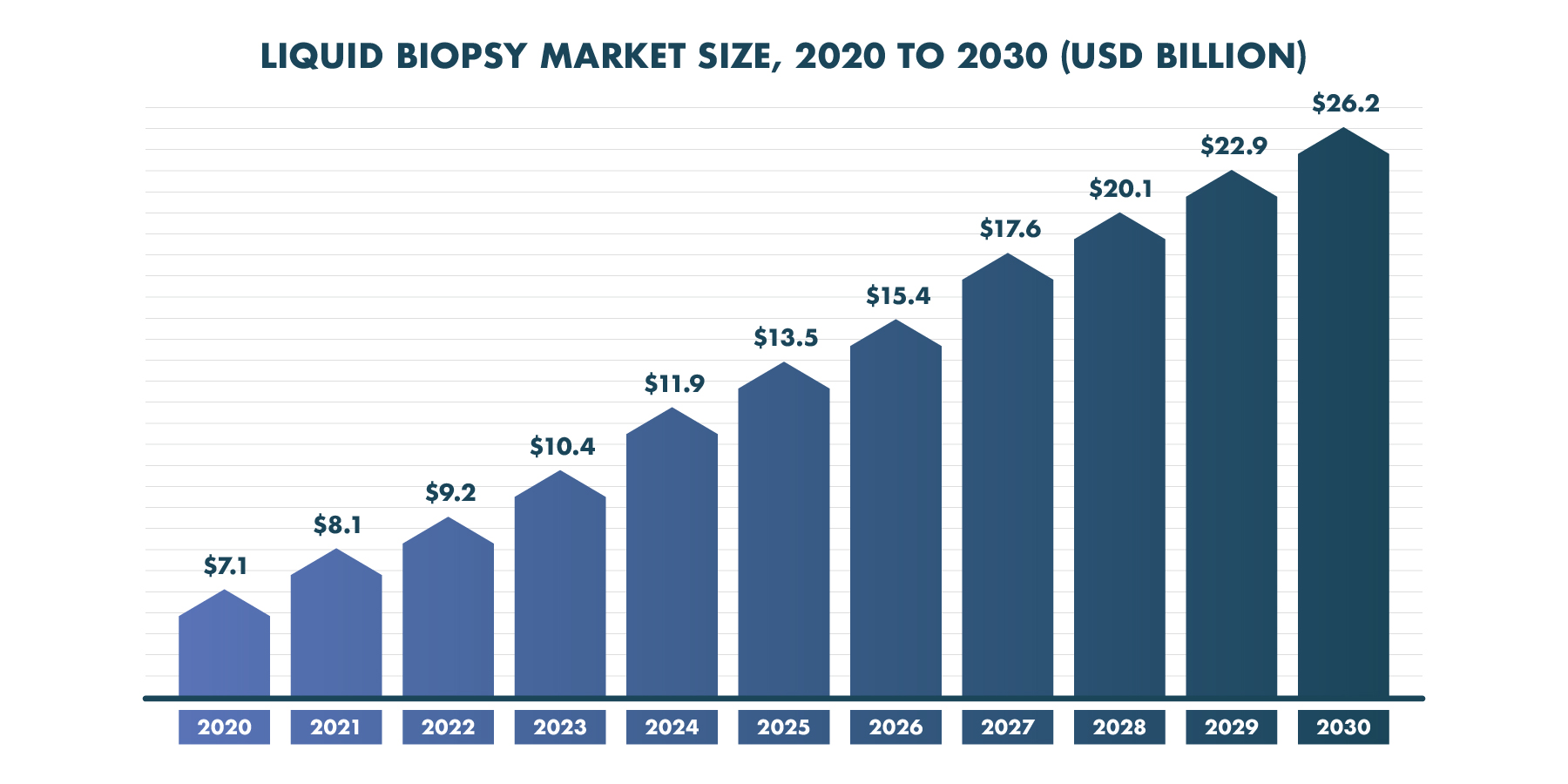 Liquid Biopsy Market Outlook from 2020 to 2030, blue bar graph