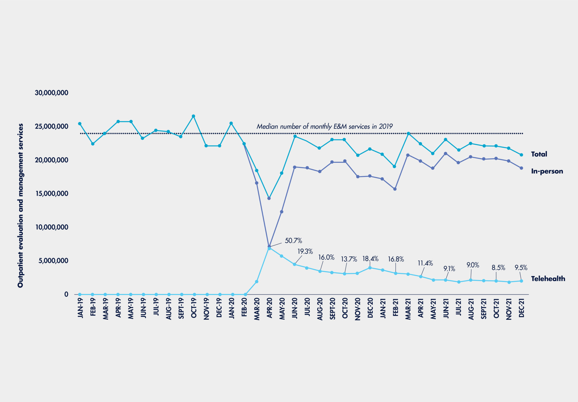 A graph showing the Monthly Trend in Outpatient Evaluation and Management (E&M) Services for Medicare Beneficiaries from January 2019 to December 2021.