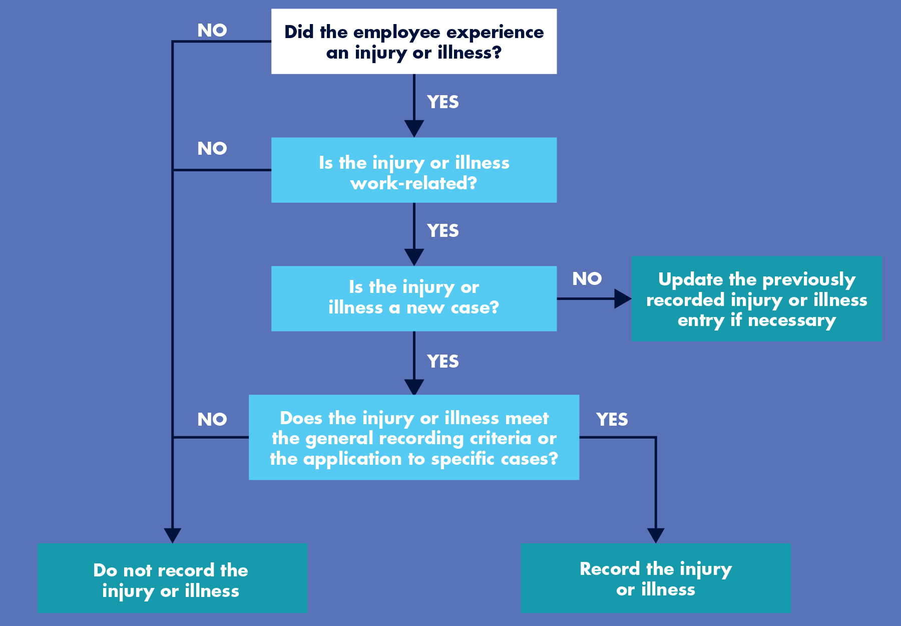 Decision tree for recording workplace safety incidents. Recreated in shades of blue and green from an OSHA image. G2 Intelligence image.