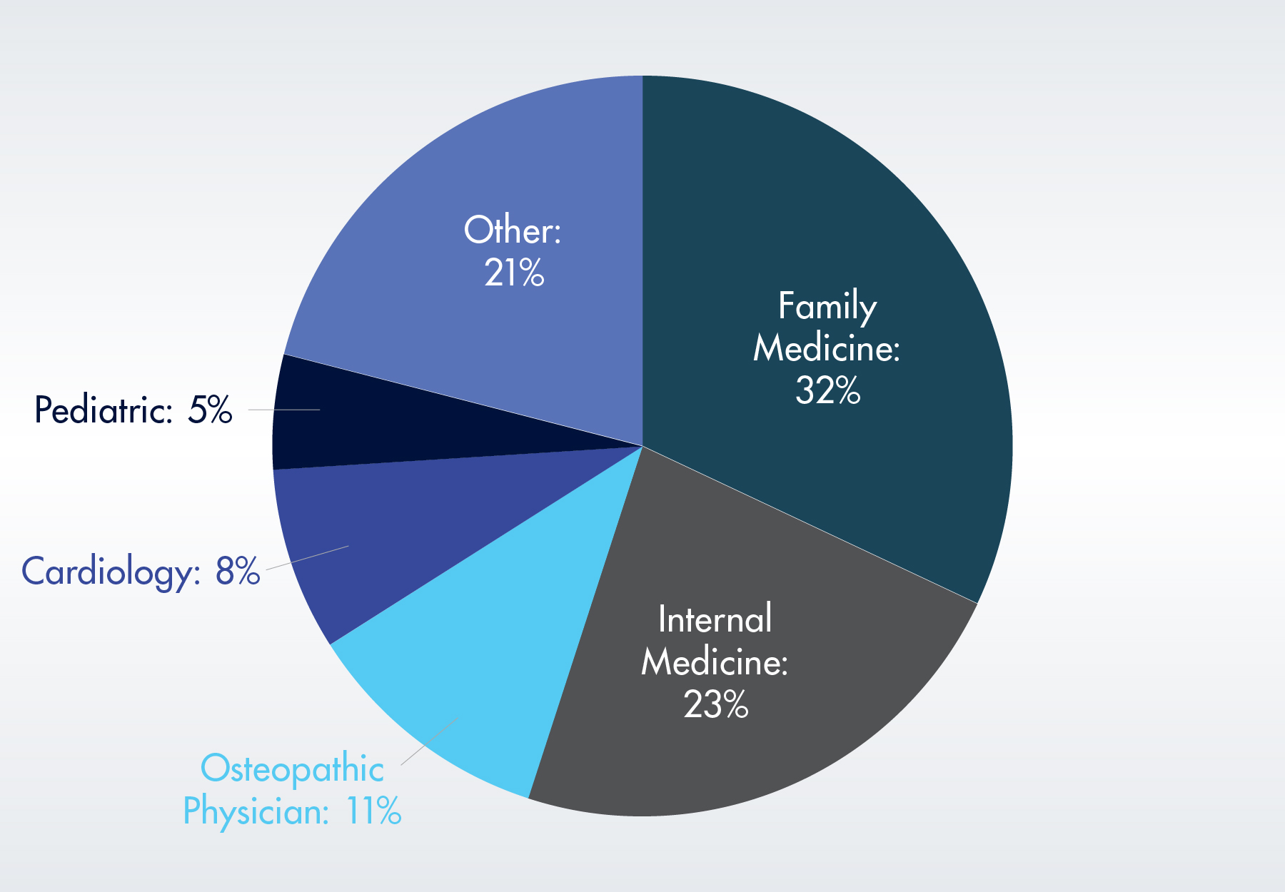 Pie chart showing the top five specialties for concierge medical services