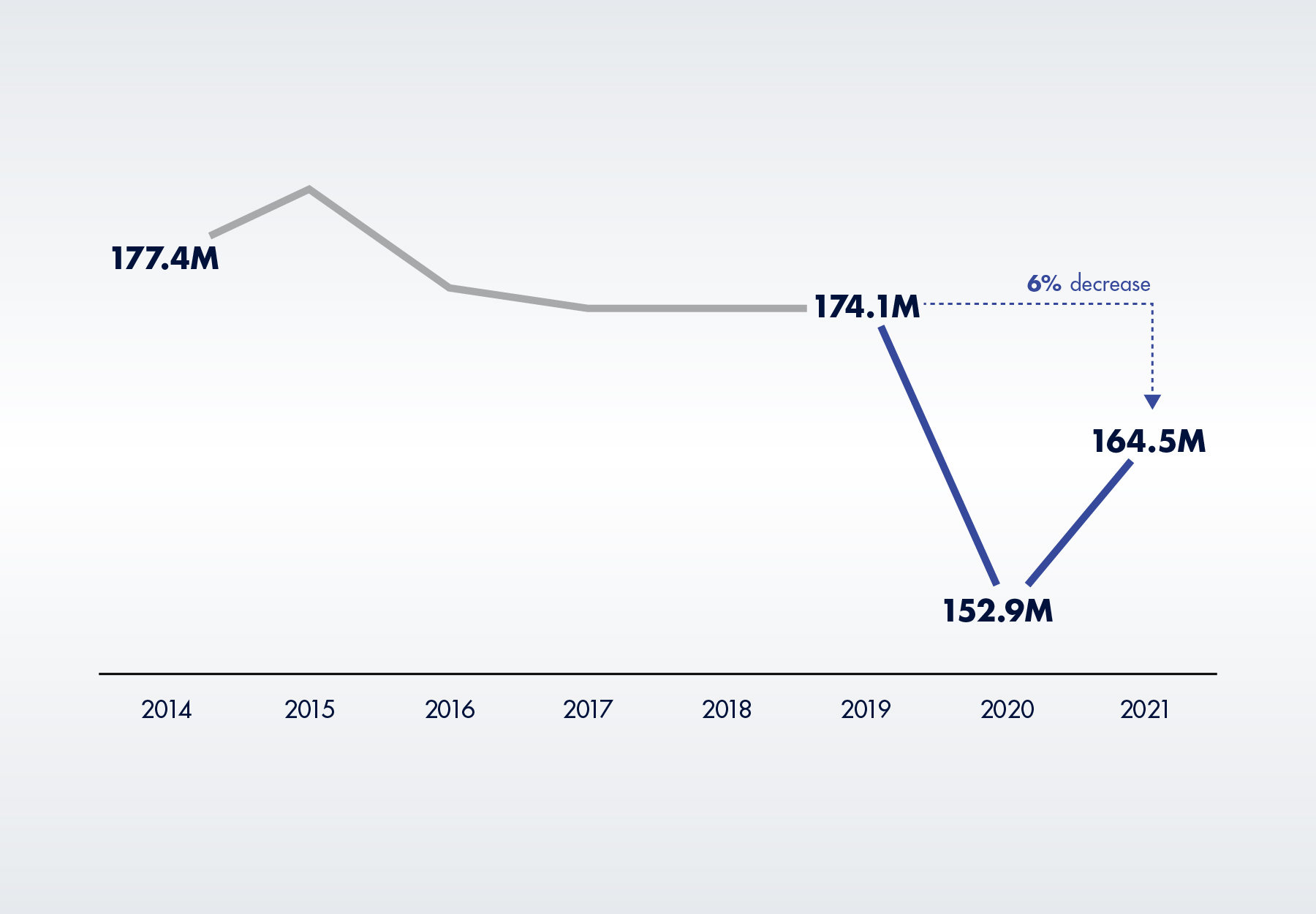 A line graph in shades of blue and grey showing Medicare Part B Chemistry Test Volume, 2014 to 2021