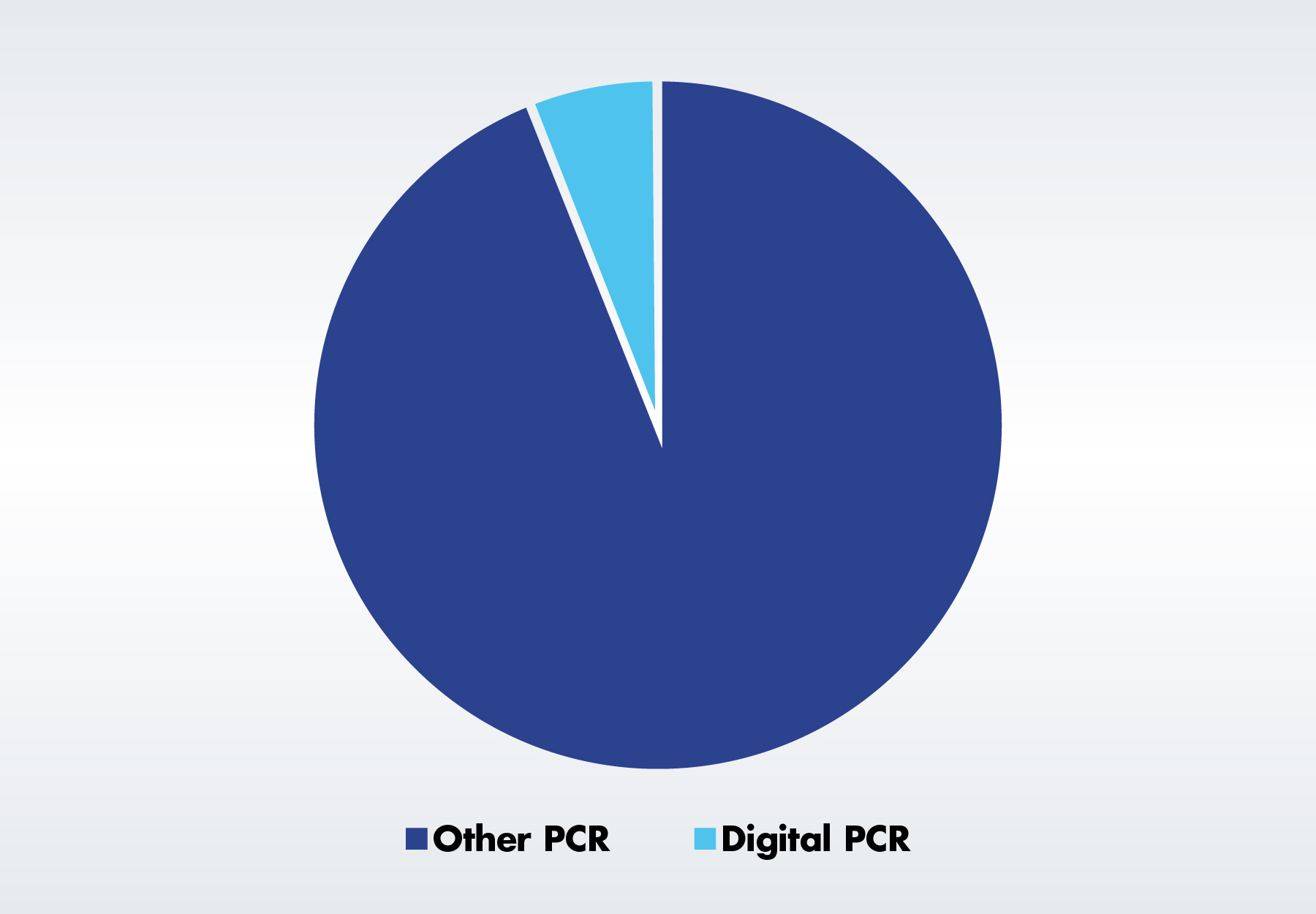 Pie chart with a small section in light blue showing digital PCR and large section in dark blue showing other PCR technologies.