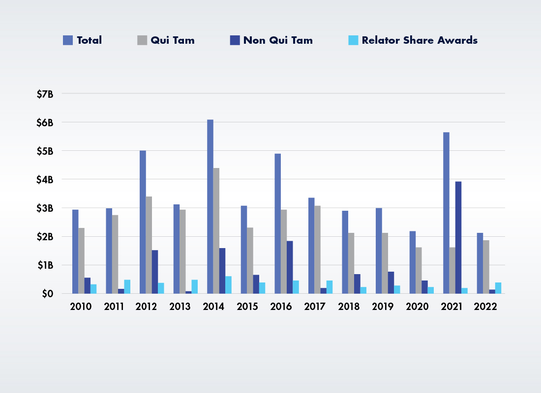 A bar graph in shades of blue and grey showing False Claims Act recoveries since 2010.
