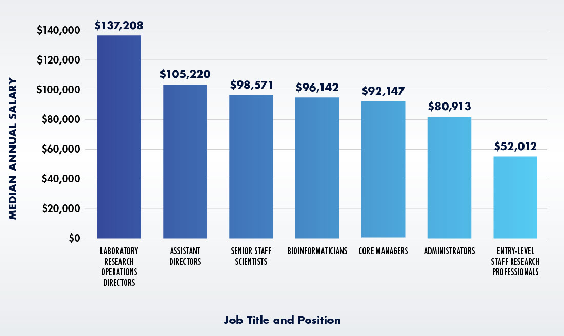 A blue and grey bar graph showing core lab worker compensation based on job title and position.
