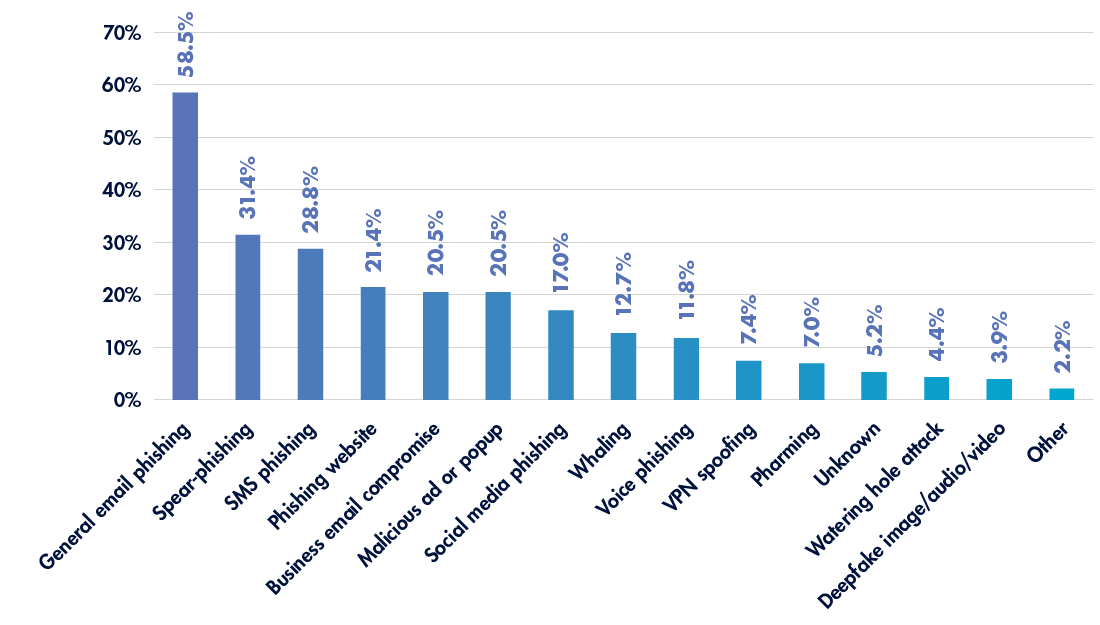 Bar graph of initial points of compromise in healthcare cybersecurity incidents in 2023.