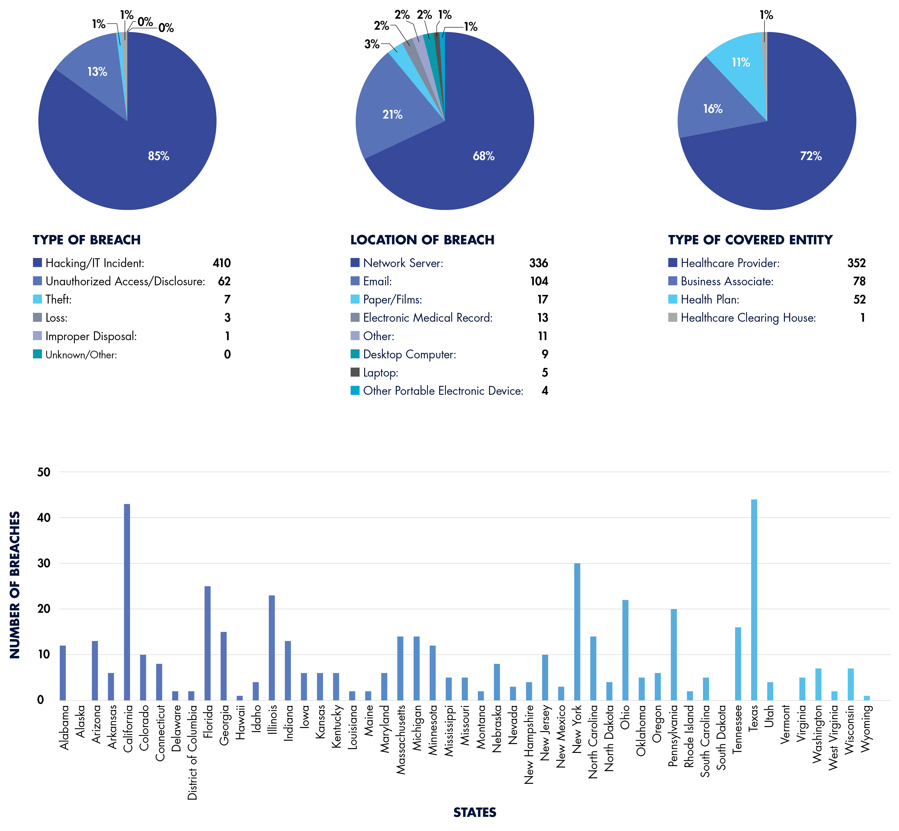 Three pie charts and a bar graph displaying data on reported HIPAA breaches by breach type, location of breached information, type of covered entity, and state from January 1, 2024, to October 11, 2024